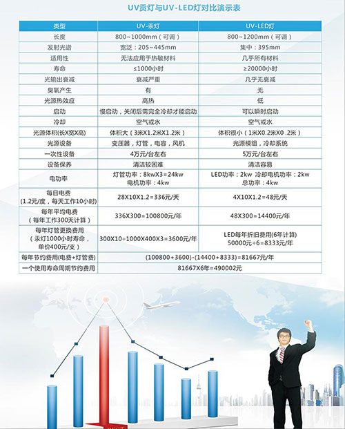 UV LED固化機波段與UV涂料匹配才能快速光固產品