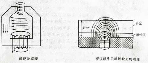 UVLED固化機紫外線光照UV固化磁性印刷的信息記錄與顯示原理